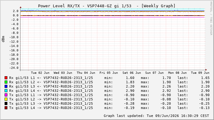 Power Level TX / RX, graf. Darstellung, VSP7448-GZ Int: 1/53260