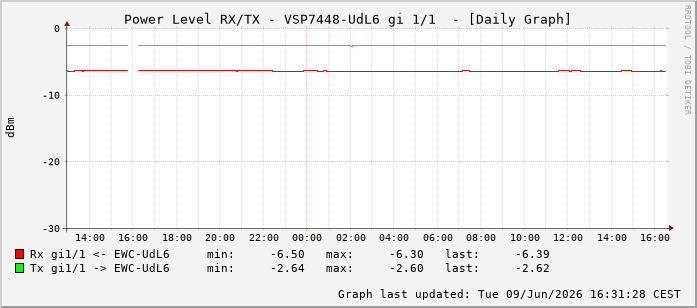 Power Level TX / RX, graf. Darstellung, VSP7448-UdL6 Int: 1/1192