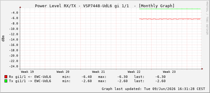 Power Level TX / RX, graf. Darstellung, VSP7448-UdL6 Int: 1/1192
