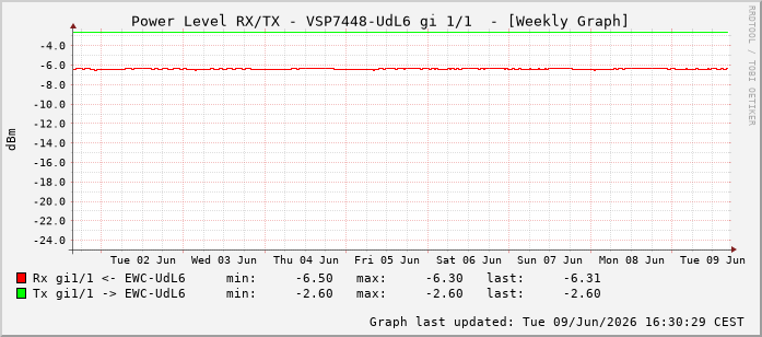 Power Level TX / RX, graf. Darstellung, VSP7448-UdL6 Int: 1/1192