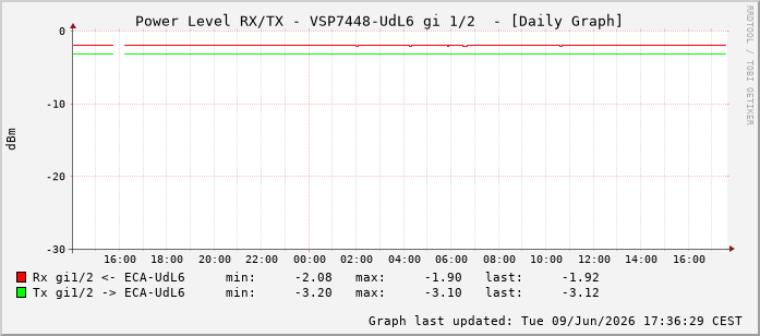 Power Level TX / RX, graf. Darstellung, VSP7448-UdL6 Int: 1/2193