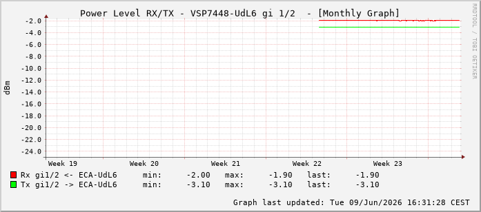 Power Level TX / RX, graf. Darstellung, VSP7448-UdL6 Int: 1/2193