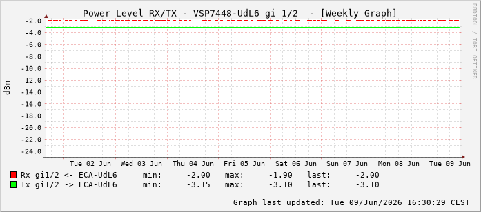 Power Level TX / RX, graf. Darstellung, VSP7448-UdL6 Int: 1/2193