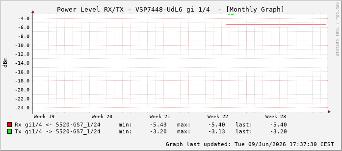 Power Level TX / RX, graf. Darstellung, VSP7448-UdL6 Int: 1/4195