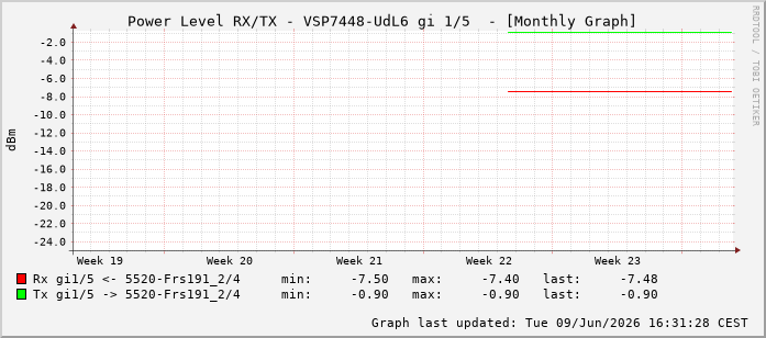 Power Level TX / RX, graf. Darstellung, VSP7448-UdL6 Int: 1/5196