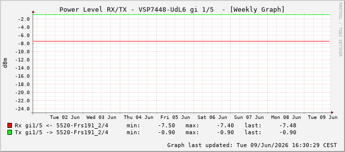 Power Level TX / RX, graf. Darstellung, VSP7448-UdL6 Int: 1/5196