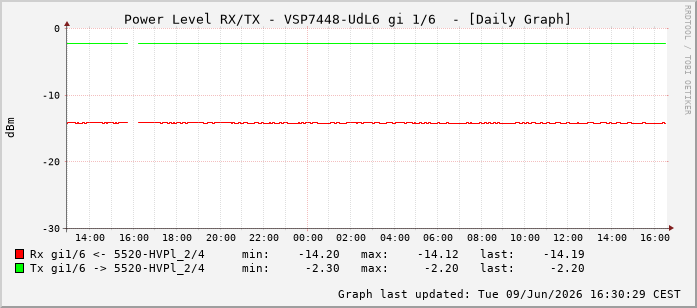 Power Level TX / RX, graf. Darstellung, VSP7448-UdL6 Int: 1/6197