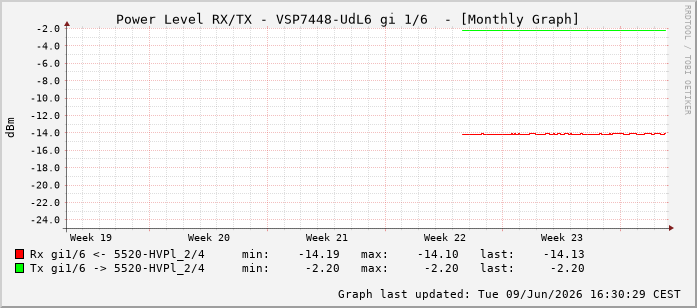 Power Level TX / RX, graf. Darstellung, VSP7448-UdL6 Int: 1/6197