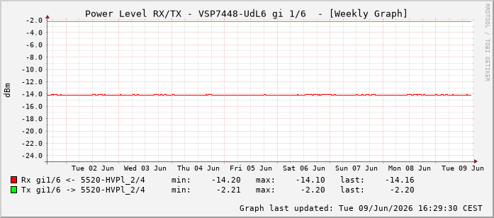 Power Level TX / RX, graf. Darstellung, VSP7448-UdL6 Int: 1/6197