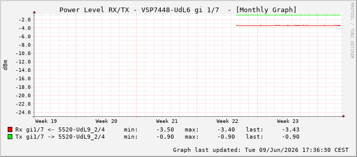 Power Level TX / RX, graf. Darstellung, VSP7448-UdL6 Int: 1/7198
