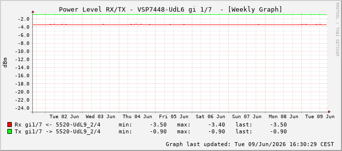 Power Level TX / RX, graf. Darstellung, VSP7448-UdL6 Int: 1/7198