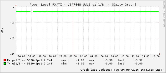 Power Level TX / RX, graf. Darstellung, VSP7448-UdL6 Int: 1/8199