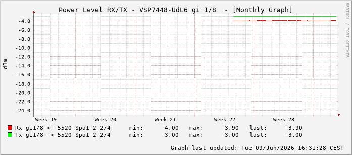 Power Level TX / RX, graf. Darstellung, VSP7448-UdL6 Int: 1/8199