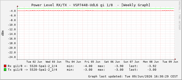 Power Level TX / RX, graf. Darstellung, VSP7448-UdL6 Int: 1/8199