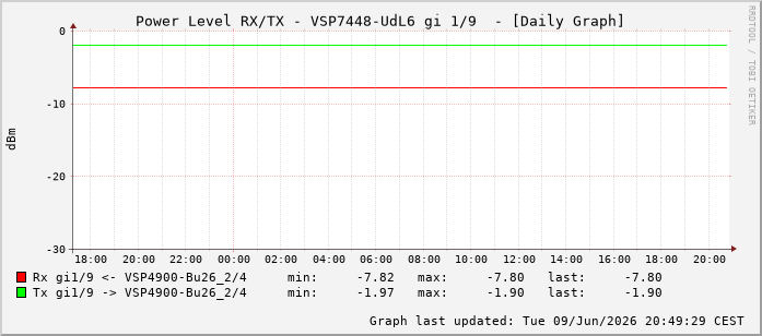 Power Level TX / RX, graf. Darstellung, VSP7448-UdL6 Int: 1/9200