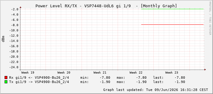 Power Level TX / RX, graf. Darstellung, VSP7448-UdL6 Int: 1/9200