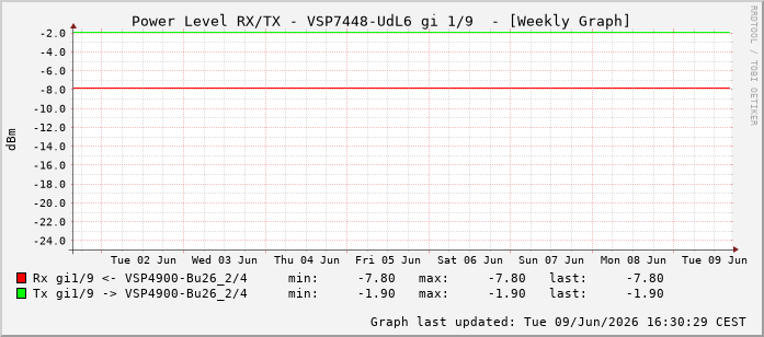 Power Level TX / RX, graf. Darstellung, VSP7448-UdL6 Int: 1/9200
