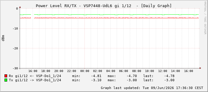 Power Level TX / RX, graf. Darstellung, VSP7448-UdL6 Int: 1/12203