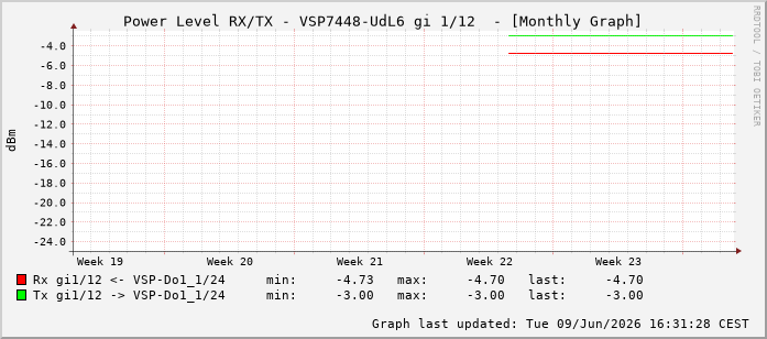 Power Level TX / RX, graf. Darstellung, VSP7448-UdL6 Int: 1/12203