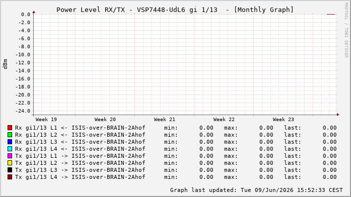 Power Level TX / RX, graf. Darstellung, VSP7448-UdL6 Int: 1/13204