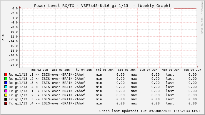 Power Level TX / RX, graf. Darstellung, VSP7448-UdL6 Int: 1/13204