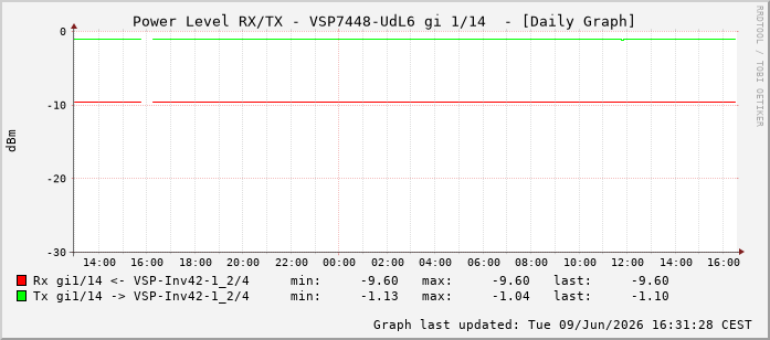Power Level TX / RX, graf. Darstellung, VSP7448-UdL6 Int: 1/14205