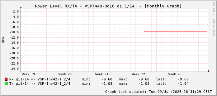 Power Level TX / RX, graf. Darstellung, VSP7448-UdL6 Int: 1/14205