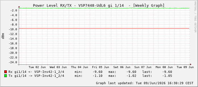 Power Level TX / RX, graf. Darstellung, VSP7448-UdL6 Int: 1/14205