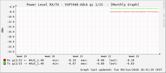 Power Level TX / RX, graf. Darstellung, VSP7448-UdL6 Int: 1/15206