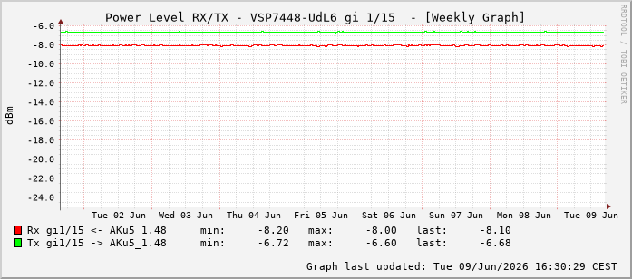 Power Level TX / RX, graf. Darstellung, VSP7448-UdL6 Int: 1/15206