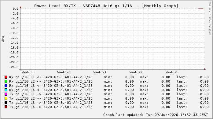 Power Level TX / RX, graf. Darstellung, VSP7448-UdL6 Int: 1/16207