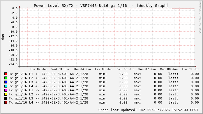 Power Level TX / RX, graf. Darstellung, VSP7448-UdL6 Int: 1/16207