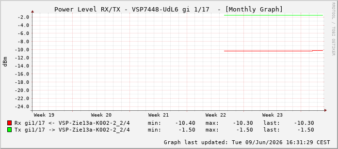 Power Level TX / RX, graf. Darstellung, VSP7448-UdL6 Int: 1/17208
