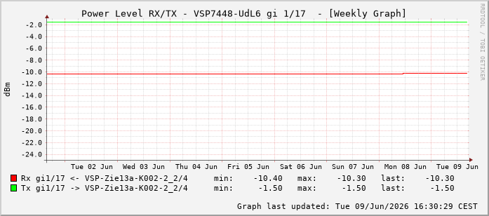 Power Level TX / RX, graf. Darstellung, VSP7448-UdL6 Int: 1/17208