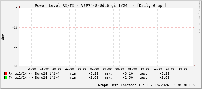 Power Level TX / RX, graf. Darstellung, VSP7448-UdL6 Int: 1/24215