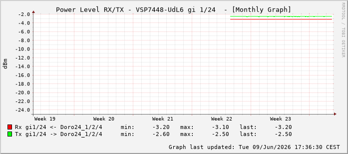 Power Level TX / RX, graf. Darstellung, VSP7448-UdL6 Int: 1/24215