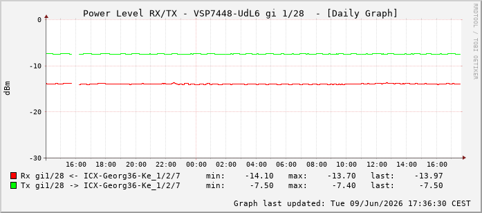 Power Level TX / RX, graf. Darstellung, VSP7448-UdL6 Int: 1/28219