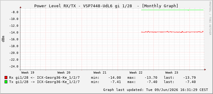 Power Level TX / RX, graf. Darstellung, VSP7448-UdL6 Int: 1/28219
