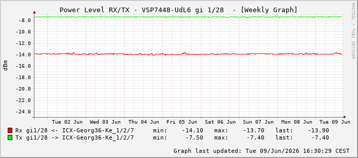 Power Level TX / RX, graf. Darstellung, VSP7448-UdL6 Int: 1/28219