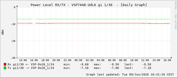 Power Level TX / RX, graf. Darstellung, VSP7448-UdL6 Int: 1/30221