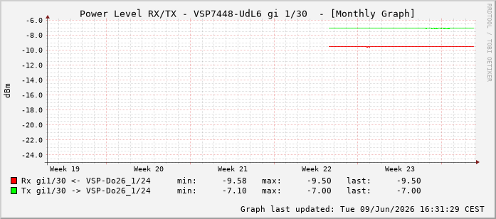 Power Level TX / RX, graf. Darstellung, VSP7448-UdL6 Int: 1/30221