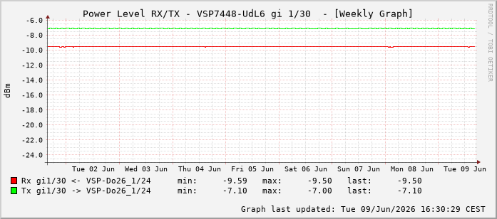 Power Level TX / RX, graf. Darstellung, VSP7448-UdL6 Int: 1/30221