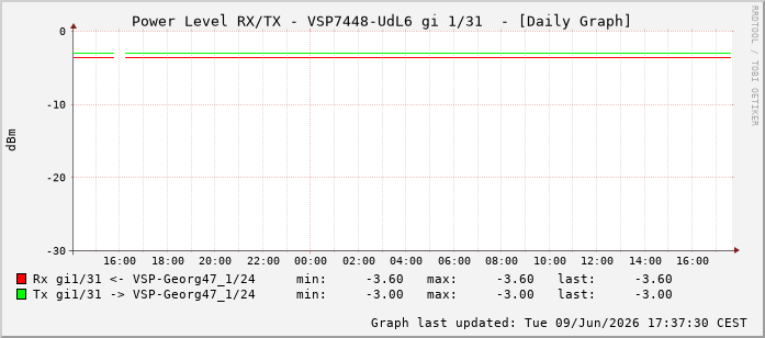 Power Level TX / RX, graf. Darstellung, VSP7448-UdL6 Int: 1/31222