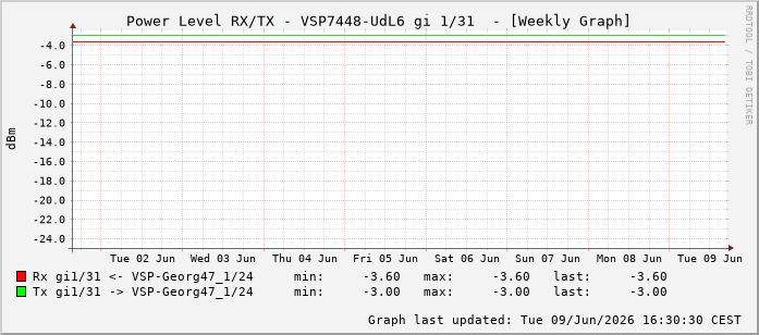 Power Level TX / RX, graf. Darstellung, VSP7448-UdL6 Int: 1/31222