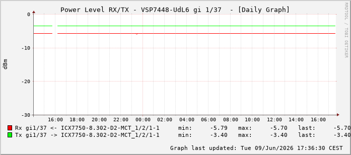 Power Level TX / RX, graf. Darstellung, VSP7448-UdL6 Int: 1/37228