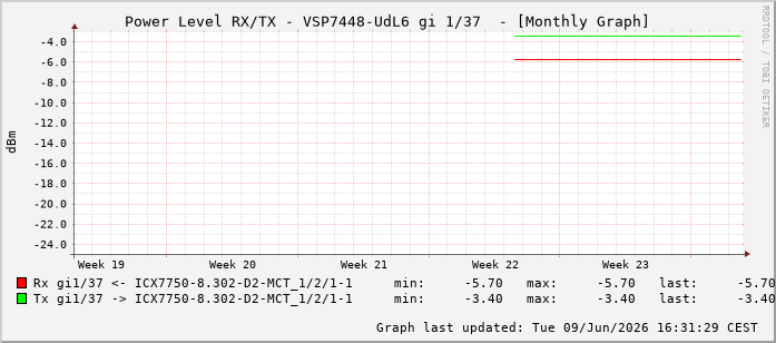 Power Level TX / RX, graf. Darstellung, VSP7448-UdL6 Int: 1/37228