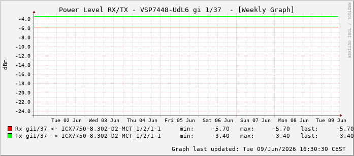 Power Level TX / RX, graf. Darstellung, VSP7448-UdL6 Int: 1/37228
