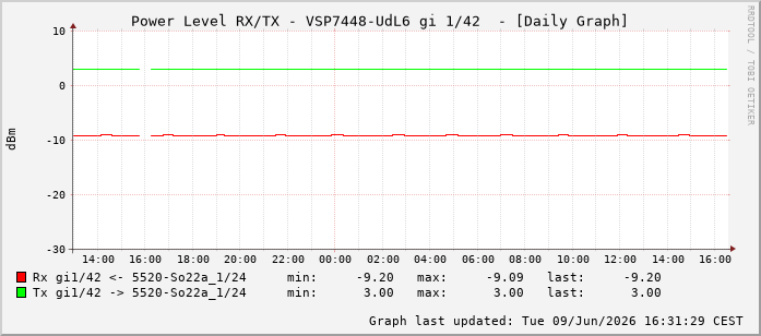 Power Level TX / RX, graf. Darstellung, VSP7448-UdL6 Int: 1/42233
