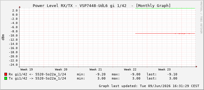Power Level TX / RX, graf. Darstellung, VSP7448-UdL6 Int: 1/42233