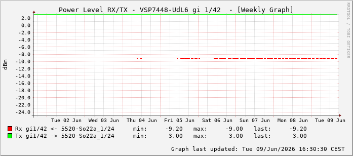 Power Level TX / RX, graf. Darstellung, VSP7448-UdL6 Int: 1/42233
